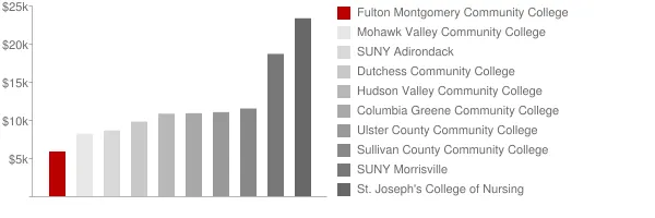 Fulton Montgomery Community College Tuition Comparison Chart