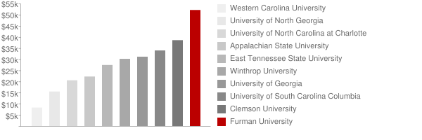 Furman University Tuition >> Furman University Tuition Loans Furman University Tuition >> Furman University Tuition Loans