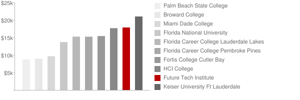 Future Tech Institute Tuition Comparison Chart