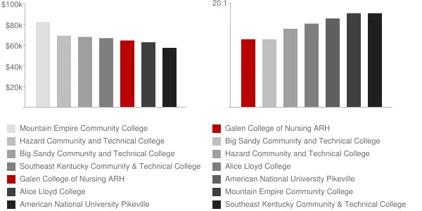 Galen College of Nursing ARH Faculty Compensation and Workload Chart