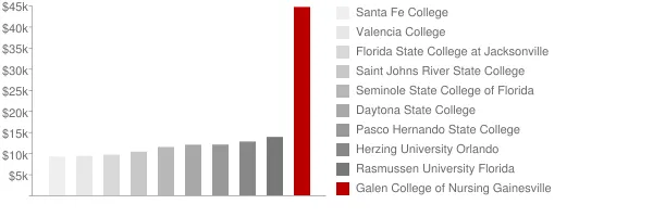 Galen College of Nursing Gainesville Tuition Comparison Chart