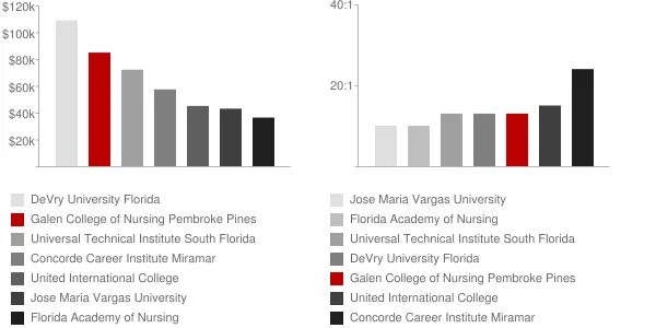 Galen College of Nursing Pembroke Pines Faculty Compensation and Workload Chart