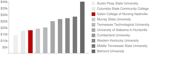 Galen College of Nursing Nashville Tuition Comparison Chart