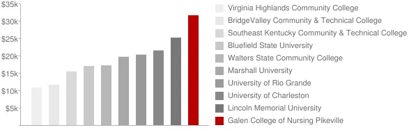 Galen College of Nursing Pikeville Tuition Comparison Chart