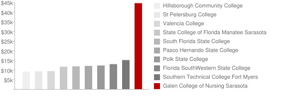 Galen College of Nursing Sarasota Tuition Comparison Chart