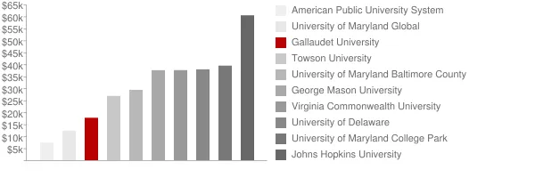 Gallaudet University Tuition Comparison Chart