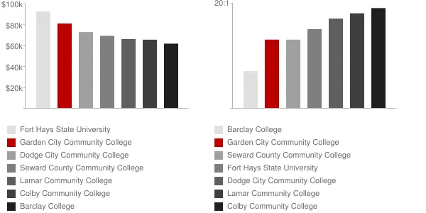 Garden City Community College Faculty Compensation and Workload Chart