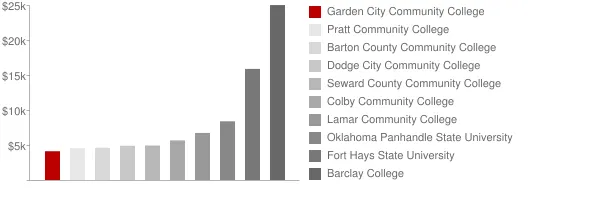 Garden City Community College Tuition Comparison Chart