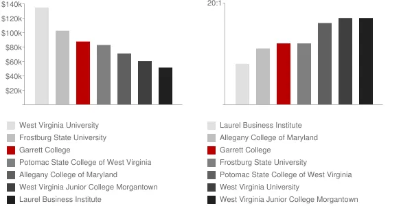 Garrett College Faculty Compensation and Workload Chart