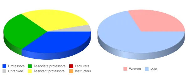 Garrett College Faculty Demographics Chart