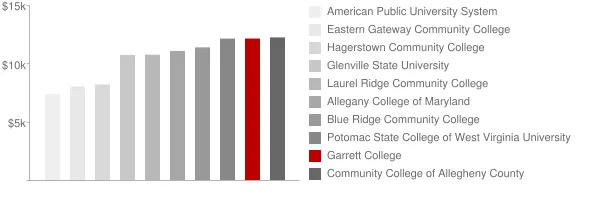 Garrett College Tuition Comparison Chart