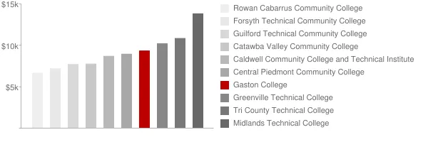 Gaston College Tuition Comparison Chart