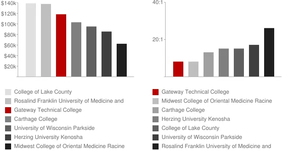 Gateway Technical College Faculty Compensation and Workload Chart