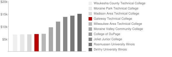 Gateway Technical College Tuition Comparison Chart