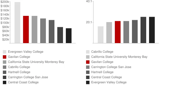 Gavilan College Faculty Compensation and Workload Chart
