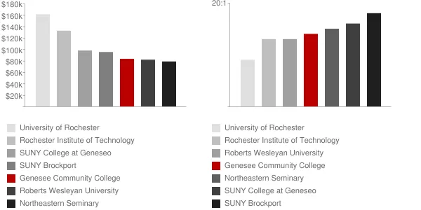 Genesee Community College Faculty Compensation and Workload Chart