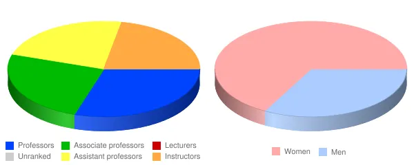 Genesee Community College Faculty Demographics Chart