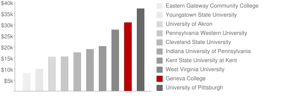 Geneva College Tuition Comparison Chart