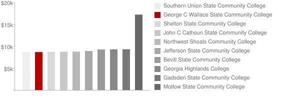 George C Wallace State Community College Hanceville Tuition Comparison Chart