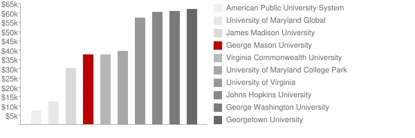 George Mason University Tuition Comparison Chart