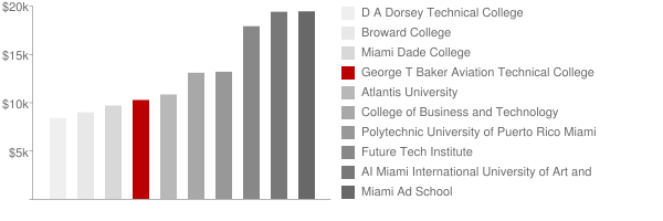 George T Baker Aviation Technical College Tuition Comparison Chart