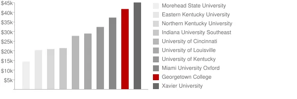 Georgetown College Tuition Comparison Chart