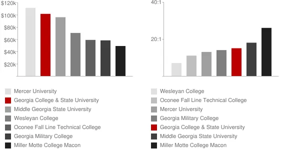 Georgia College & State University Faculty Compensation and Workload Chart