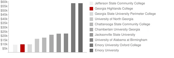 Georgia Highlands College Tuition Comparison Chart