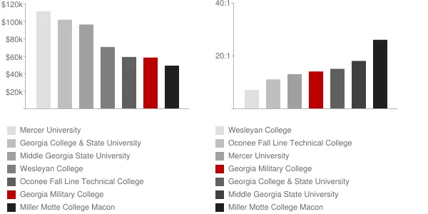 Georgia Military College Faculty Compensation and Workload Chart