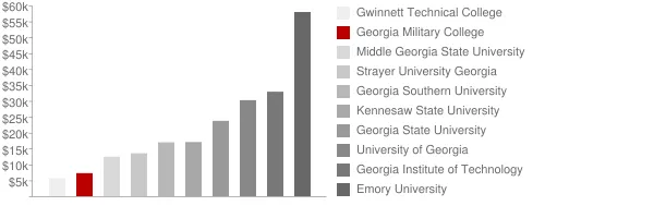 Georgia Military College Tuition Comparison Chart