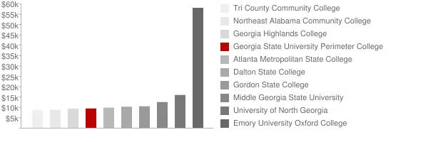 Georgia State University Perimeter College Tuition Comparison Chart