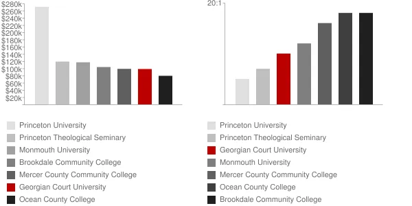 Georgian Court University Faculty Compensation and Workload Chart