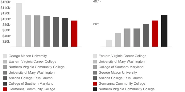 Germanna Community College Faculty Compensation and Workload Chart