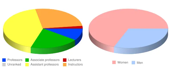 Germanna Community College Faculty Demographics Chart