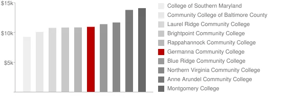 Germanna Community College Tuition Comparison Chart