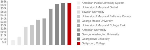 Gettysburg College Tuition Comparison Chart