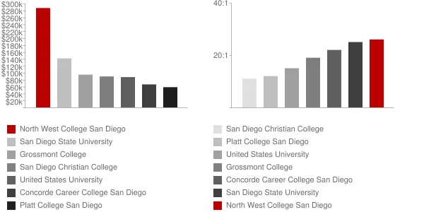 North West College San Diego Faculty Compensation and Workload Chart