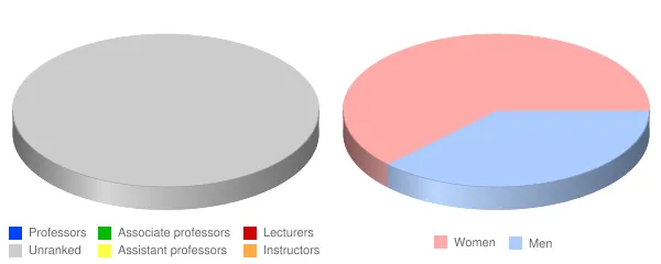 North West College San Diego Faculty Demographics Chart