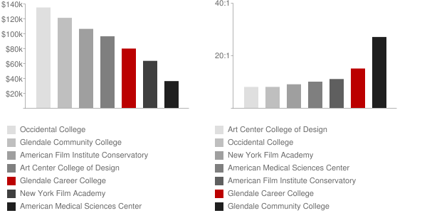 Glendale Career College Faculty Compensation and Workload Chart