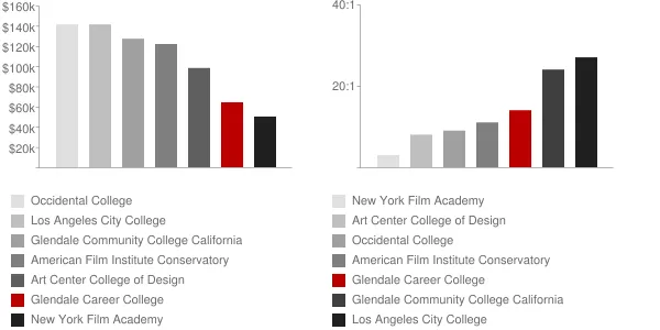 Glendale Career College Faculty Compensation and Workload Chart