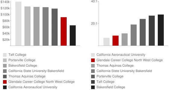 Glendale Career College North West College Bakersfield Faculty Compensation and Workload Chart