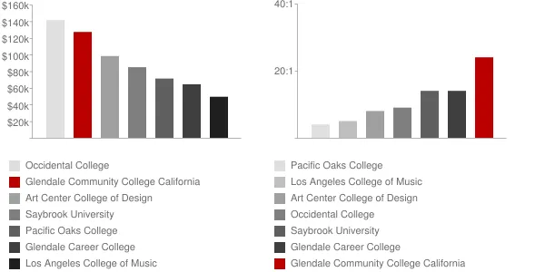 Glendale Community College California Faculty Compensation and Workload Chart