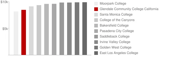 Glendale Community College California Tuition Comparison Chart