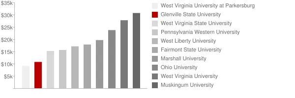 Glenville State University Tuition Comparison Chart