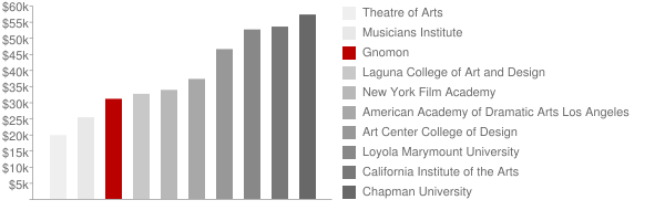 Gnomon School of Visual Effects Tuition Comparison Chart