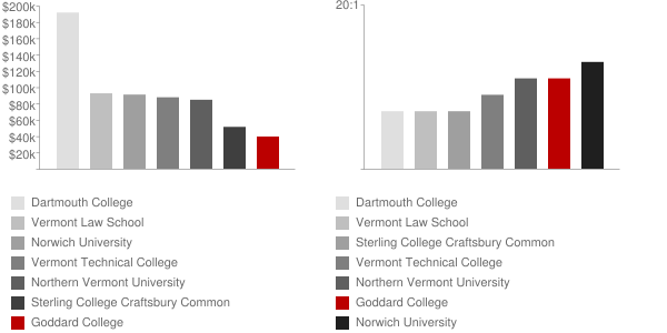 Goddard College Faculty Compensation and Workload Chart