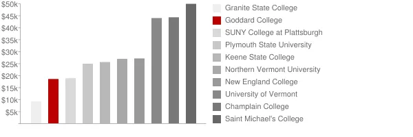 Goddard College Tuition Comparison Chart
