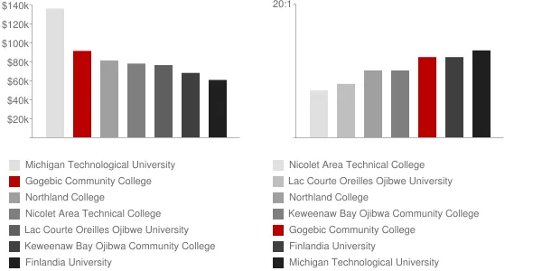 Gogebic Community College Faculty Compensation and Workload Chart