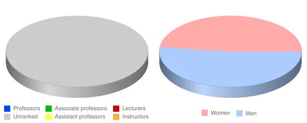 Gogebic Community College Faculty Demographics Chart