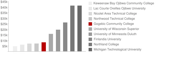 Gogebic Community College Tuition Comparison Chart